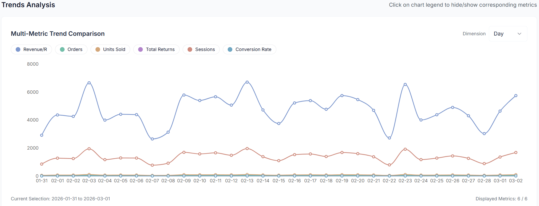 Metrics Trend Chart