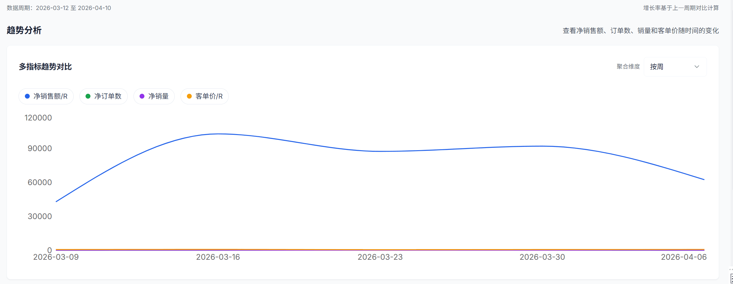 Makro Store Metrics Trend Analysis