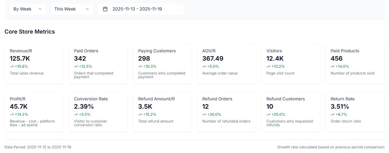 Revenuealot Store Metrics overview with core store KPIs for Takealot sellers
