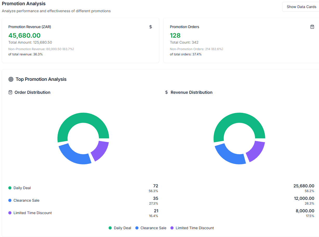 Takealot promotion analysis view showing promo revenue and order contribution