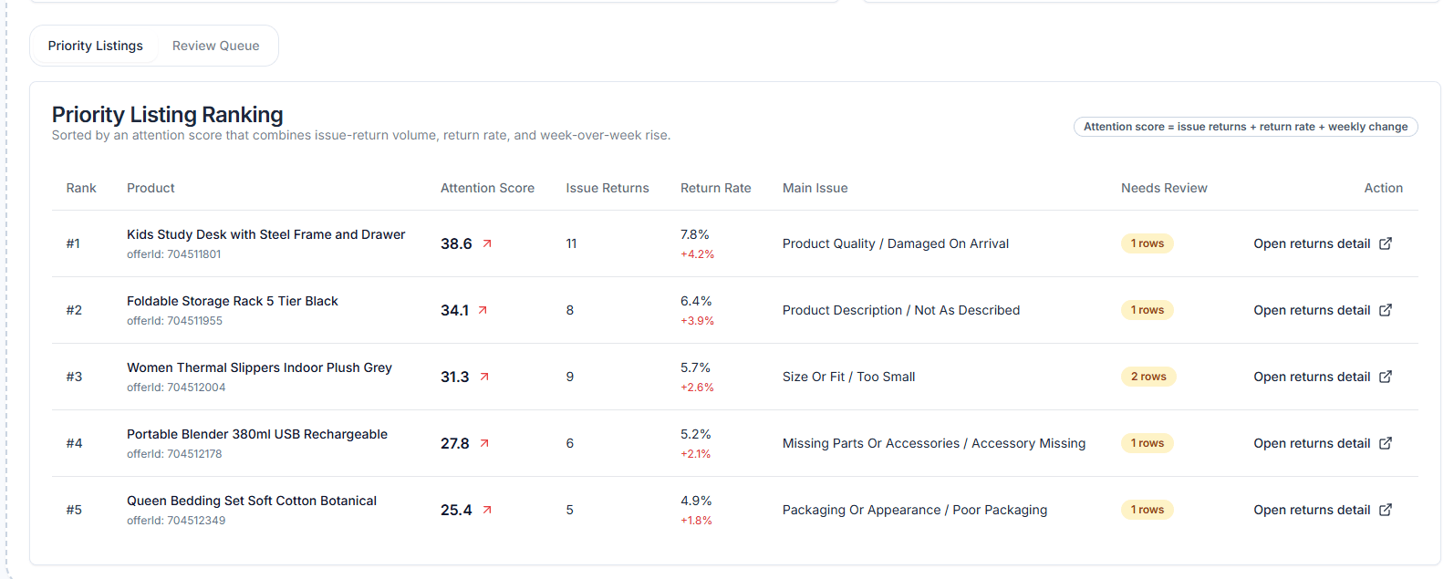 Weekly Return Risk Priority Listings