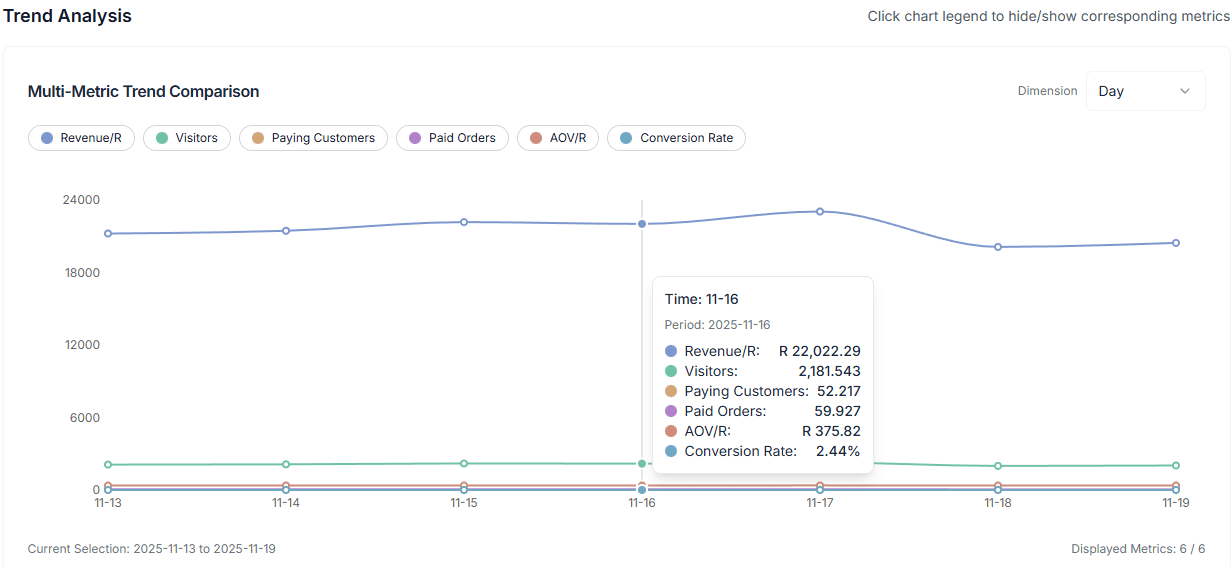 Takealot store performance trends comparing revenue, visitors, orders, conversion, and profit