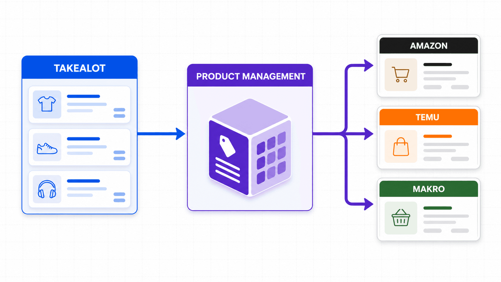 Takealot Listings flowing through Product Management to Amazon, Temu, and Makro destinations