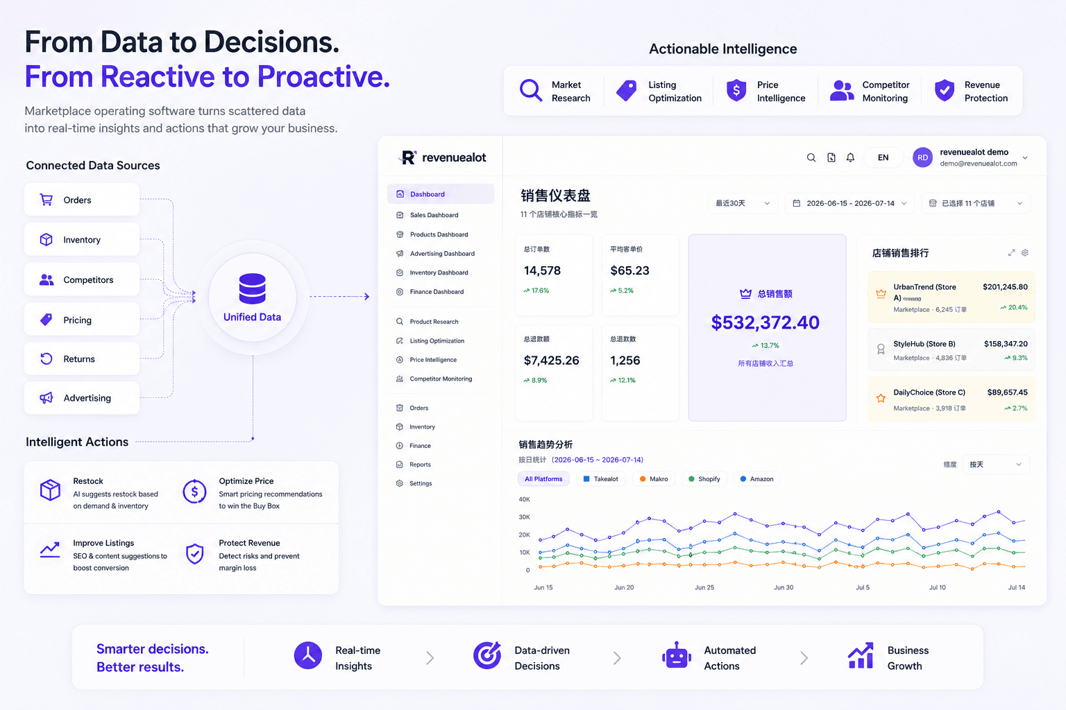 Marketplace software turns connected local data into proactive decisions for South African sellers