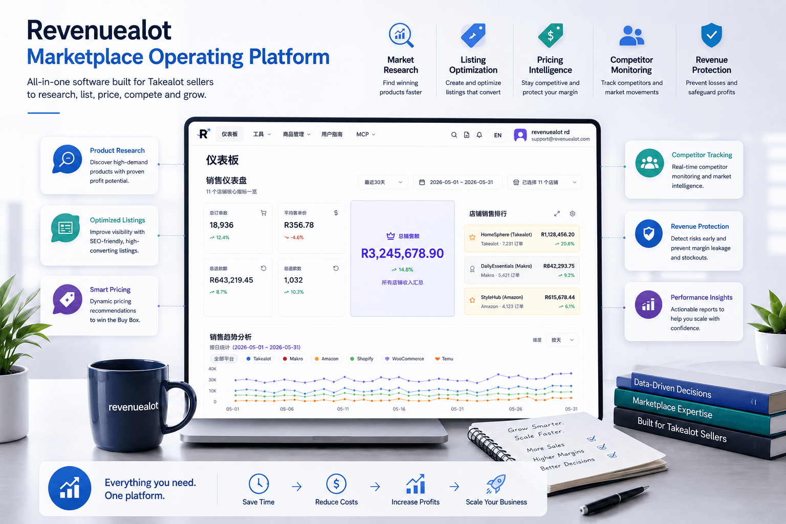 Revenuealot operating view for research, listing work, protection, and connected channels