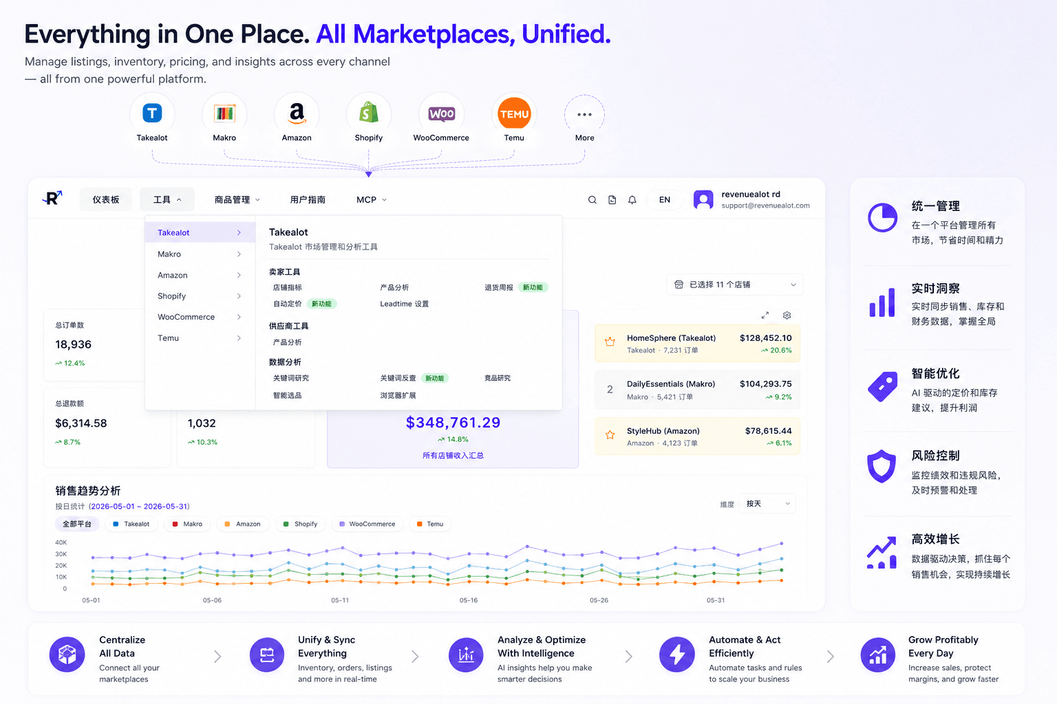 A unified operating system brings marketplace channels into one coordinated decision layer