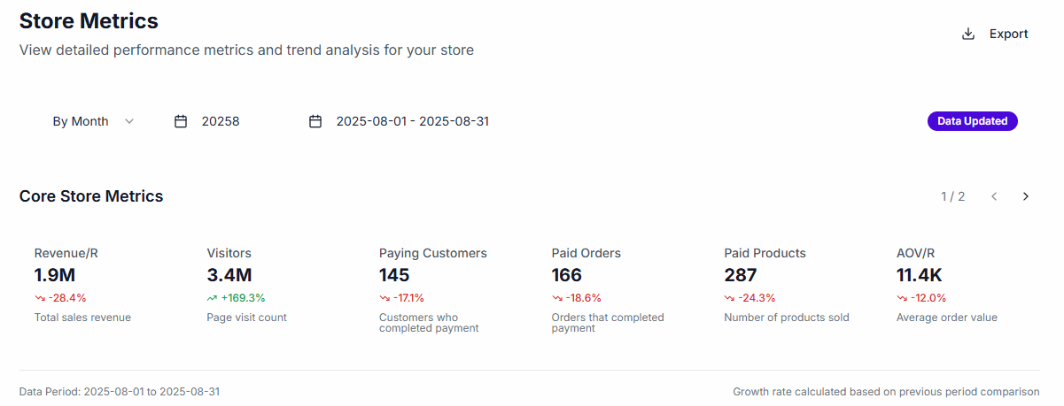 Store Metrics Dashboard